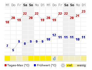 Aktuelle Temperatur Hamburg