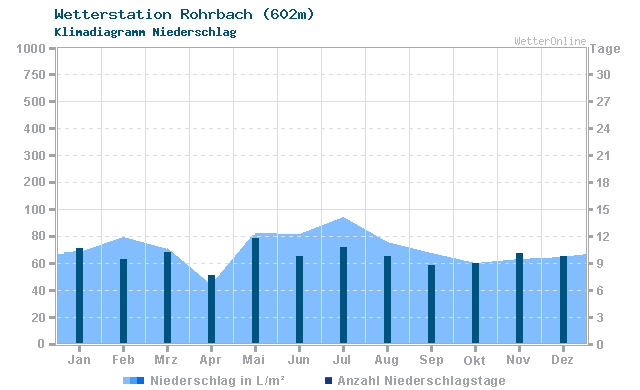 Klimadiagramm Niederschlag Rohrbach (602m)