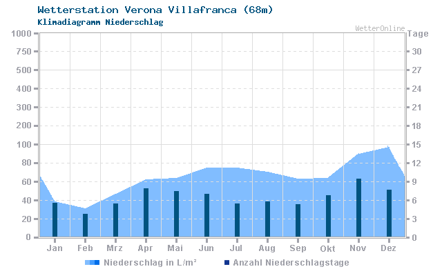 Klimadiagramm Niederschlag Verona Villafranca (68m)