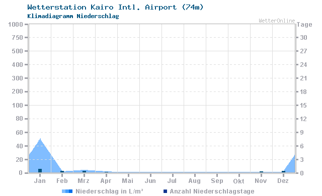 Klimadiagramm Niederschlag Kairo Intl. Airport (74m)