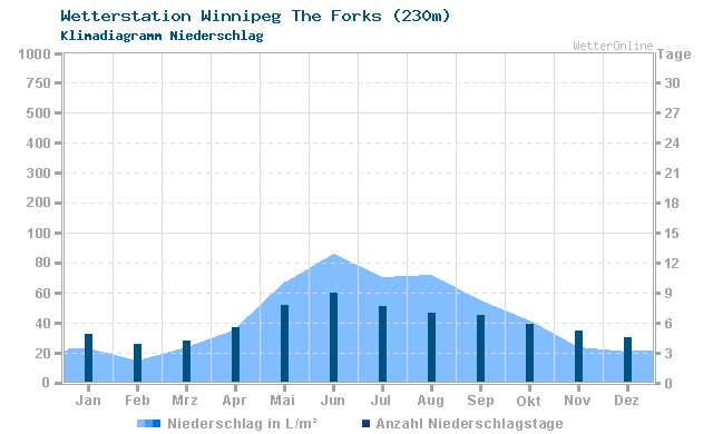 Klimadiagramm Niederschlag Winnipeg The Forks (230m)