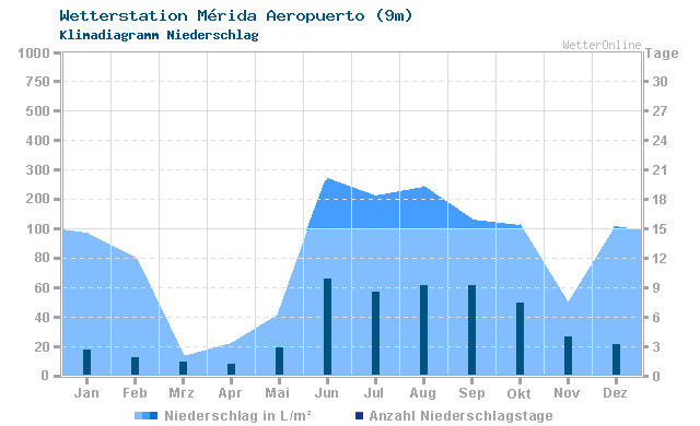 Klimadiagramm Niederschlag Mérida Aeropuerto (9m)