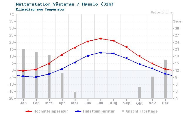 Klimadiagramm Temperatur Västeras / Hasslo (31m)
