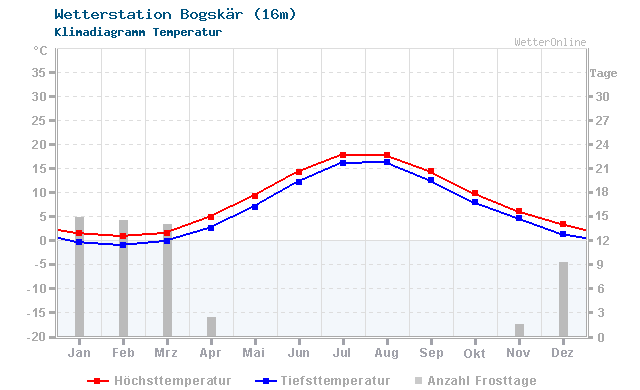 Klimadiagramm Temperatur Bogskär (16m)