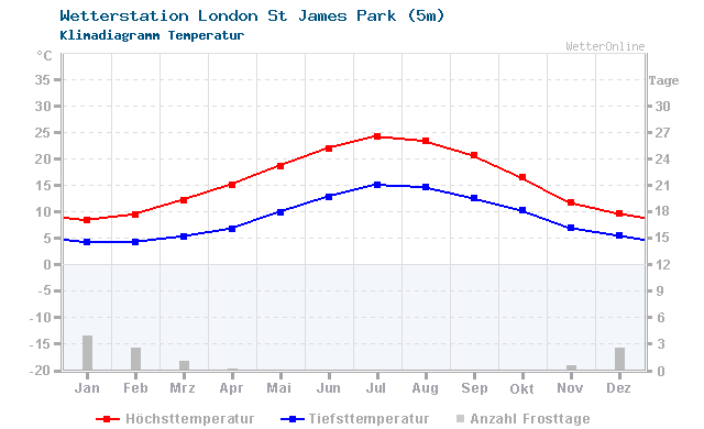 Klimadiagramm Temperatur London St James Park (5m)