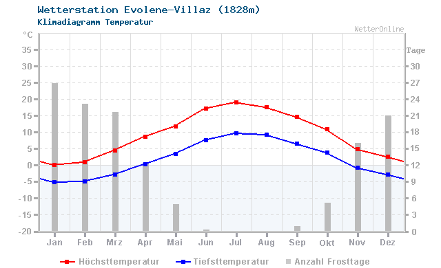 Klimadiagramm Temperatur Evolene-Villaz (1828m)