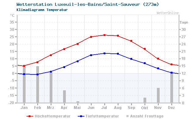 Klimadiagramm Temperatur Luxeuil-les-Bains/Saint-Sauveur (273m)