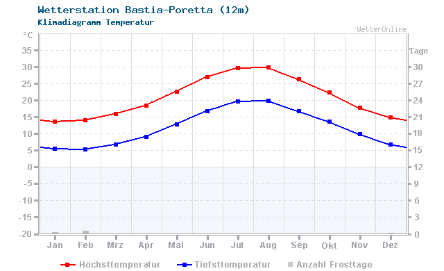 Klimadiagramm Temperatur Bastia-Poretta (12m)