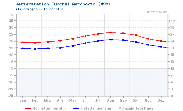 Klimadiagramm Temperatur Funchal Aeroporto (49m)