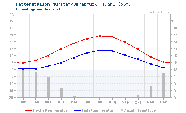 Klimadiagramm Temperatur Münster/Osnabrück Flugh. (53m)