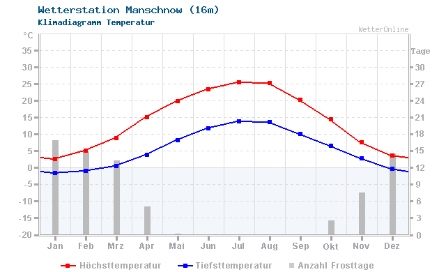 Klimadiagramm Temperatur Manschnow (16m)