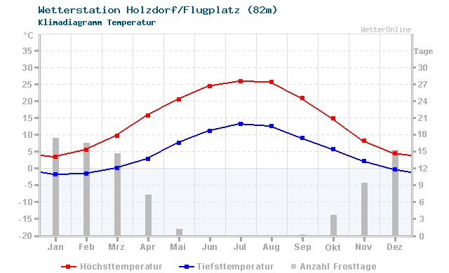 Klimadiagramm Temperatur Holzdorf/Flugplatz (82m)