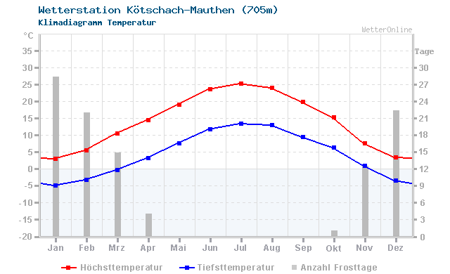 Klimadiagramm Temperatur Kötschach-Mauthen (705m)