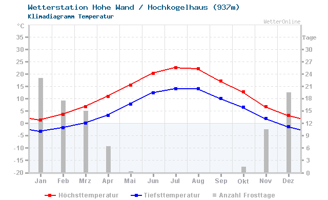 Klimadiagramm Temperatur Hohe Wand / Hochkogelhaus (937m)
