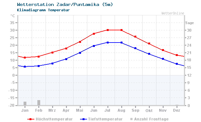 Klimadiagramm Temperatur Zadar/Puntamika (5m)