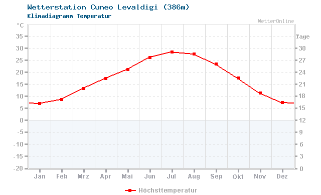 Klimadiagramm Temperatur Cuneo Levaldigi (386m)
