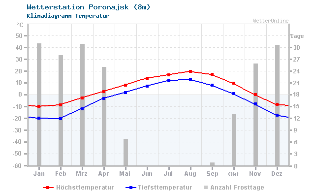 Klimadiagramm Temperatur Poronajsk (8m)