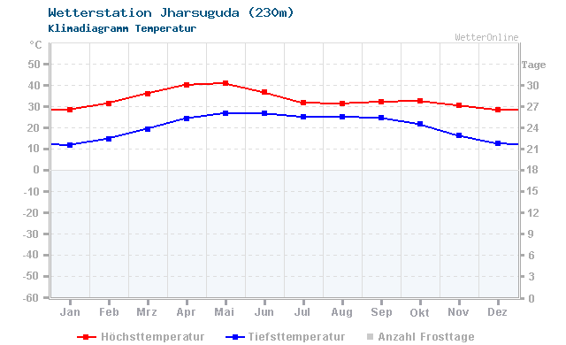 Klimadiagramm Temperatur Jharsuguda (230m)