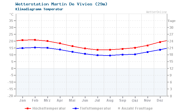 Klimadiagramm Temperatur Martin De Vivies (29m)