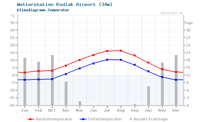 Klimadiagramm Temperatur Kodiak Airport (34m)