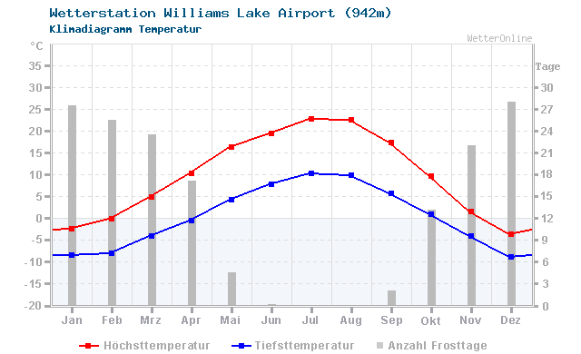 Klimadiagramm Temperatur Williams Lake Airport (942m)