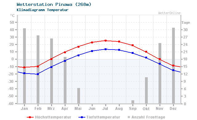 Klimadiagramm Temperatur Pinawa (268m)