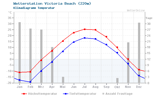 Klimadiagramm Temperatur Victoria Beach (220m)
