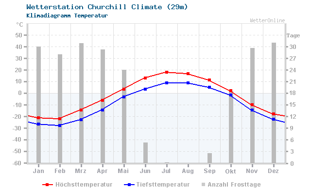 Klimadiagramm Temperatur Churchill Climate (29m)