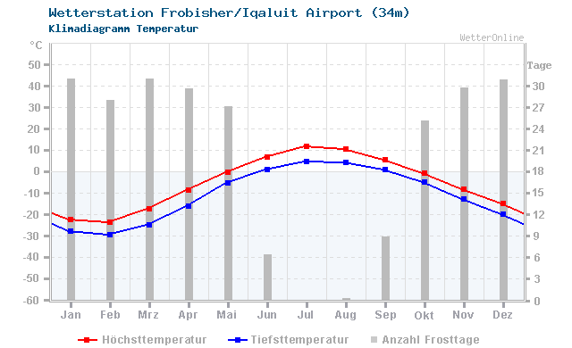Klimadiagramm Temperatur Frobisher/Iqaluit Airport (34m)