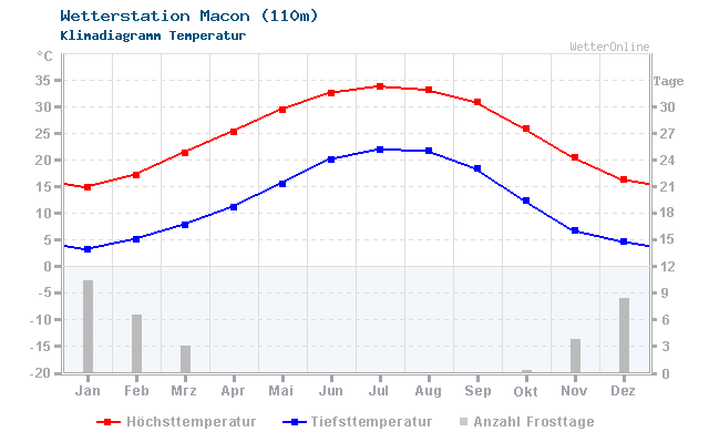 Klimadiagramm Temperatur Macon (110m)