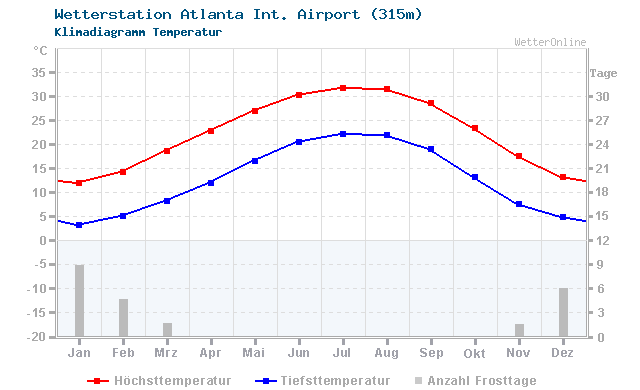 Klimadiagramm Temperatur Atlanta Int. Airport (315m)