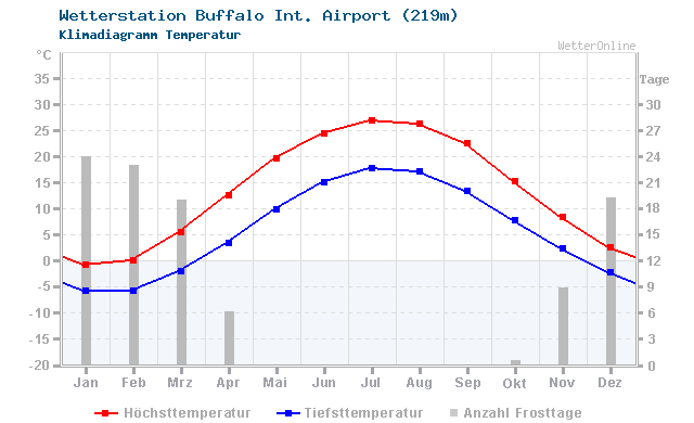 Klimadiagramm Temperatur Buffalo Int. Airport (219m)