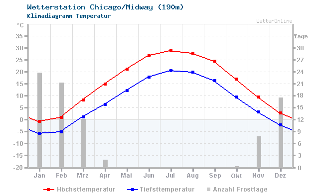 Klimadiagramm Temperatur Chicago/Midway (190m)