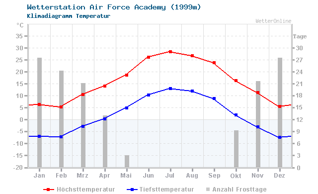 Klimadiagramm Temperatur Air Force Academy (1999m)