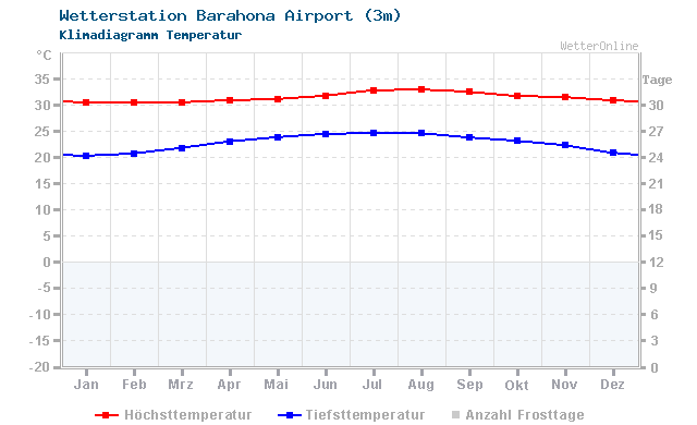 Klimadiagramm Temperatur Barahona Airport (3m)