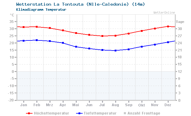 Klimadiagramm Temperatur La Tontouta (Nlle-Caledonie) (14m)