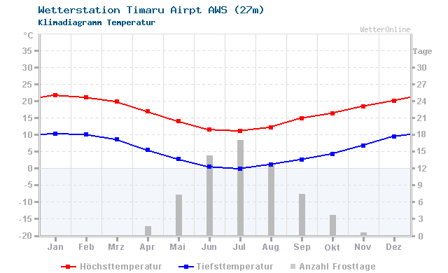 Klimadiagramm Temperatur Timaru Airpt AWS (27m)