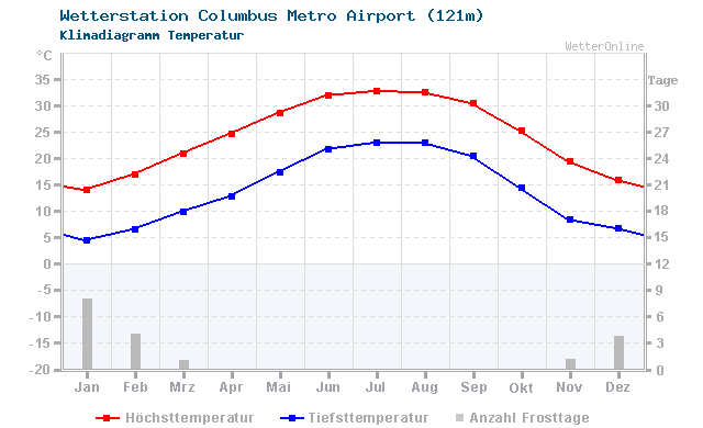 Klimadiagramm Temperatur Columbus Metro Airport (121m)