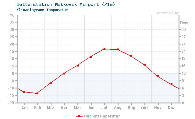 Klimadiagramm Temperatur Makkovik Airport (71m)