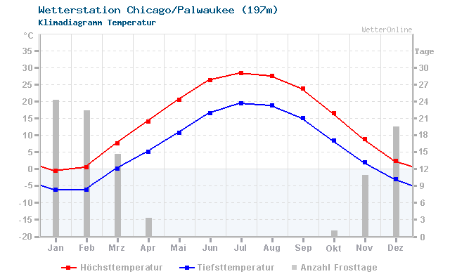 Klimadiagramm Temperatur Chicago/Palwaukee (197m)