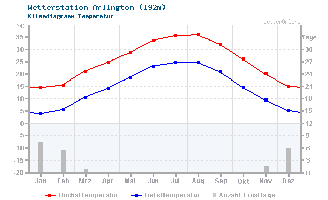 Klimadiagramm Temperatur Arlington (192m)