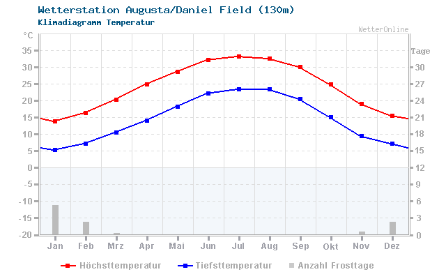 Klimadiagramm Temperatur Augusta/Daniel Field (130m)