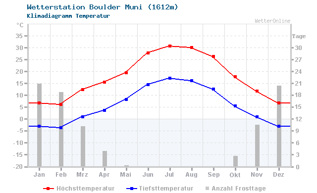 Klimadiagramm Temperatur Boulder Muni (1612m)