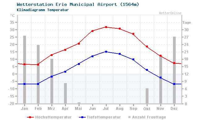 Klimadiagramm Temperatur Erie Municipal Airport (1564m)