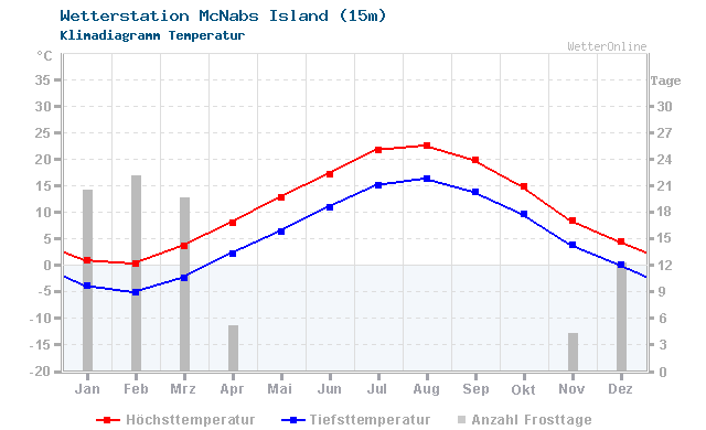 Klimadiagramm Temperatur McNabs Island (15m)