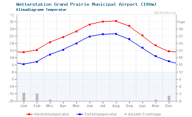 Klimadiagramm Temperatur Grand Prairie Municipal Airport (180m)