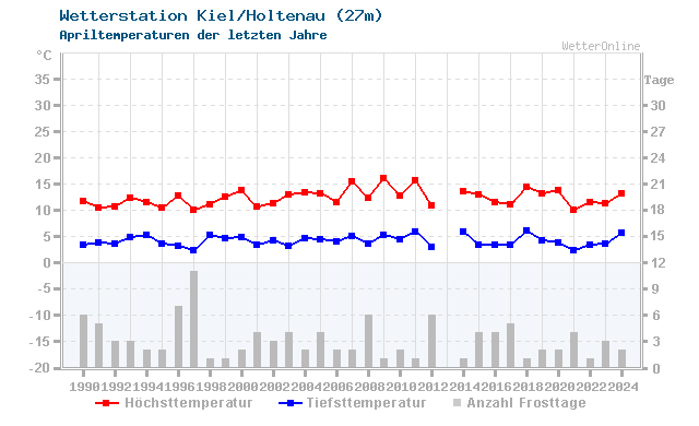 Klimawandel April Temperatur Kiel/Holtenau