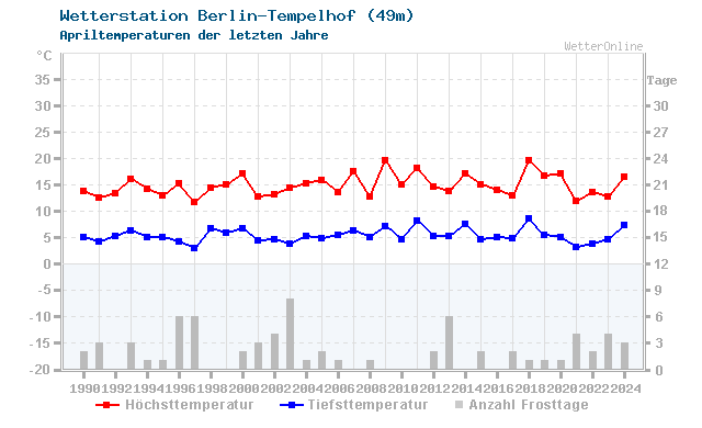Klimawandel April Temperatur Berlin-Tempelhof