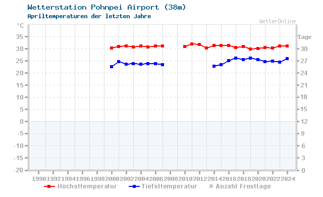 Klimawandel April Temperatur Pohnpei Airport