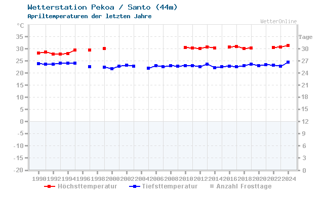 Klimawandel April Temperatur Pekoa / Santo